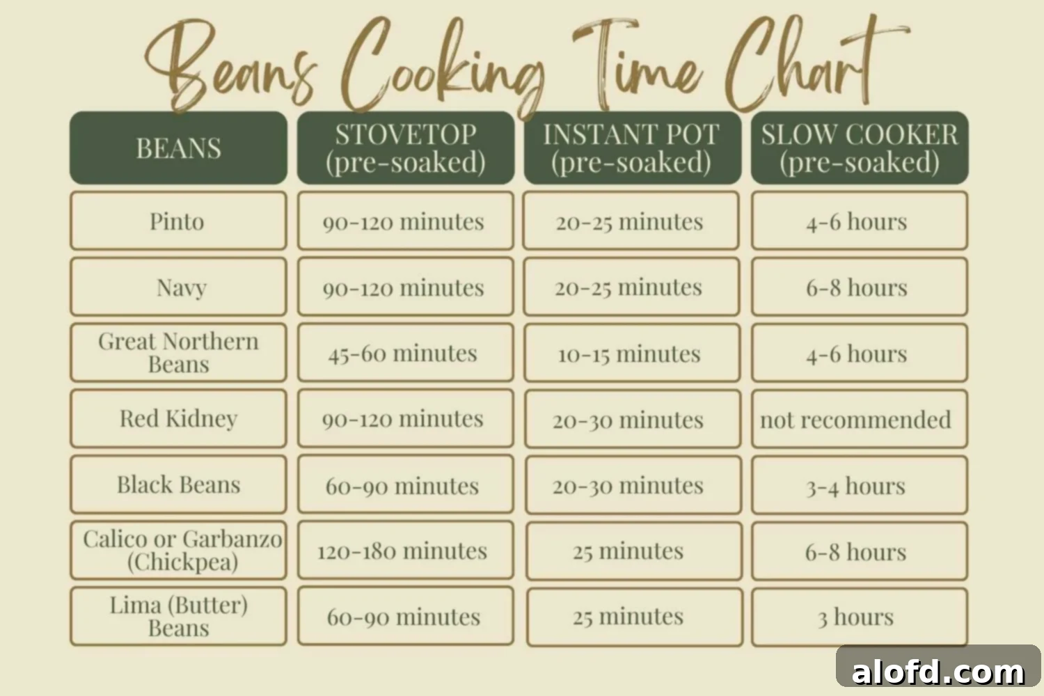 Beyond the Can: 3 Smart Ways to Cook Dried Beans 7 Chart of cooking times for dried beans.